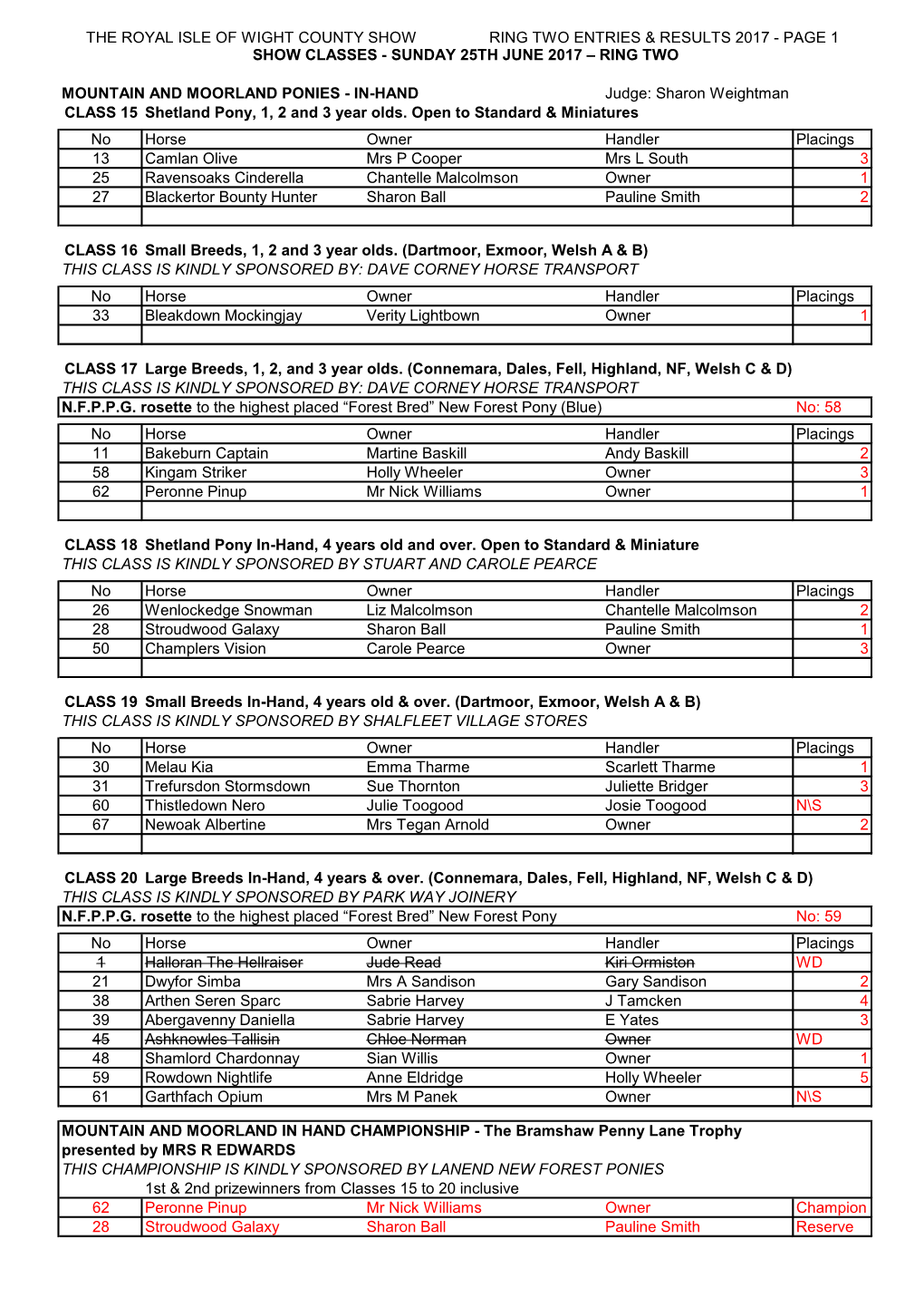 The Royal Isle of Wight County Show Ring Two Entries & Results 2017 - Page 1 Show Classes - Sunday 25Th June 2017 – Ring Two