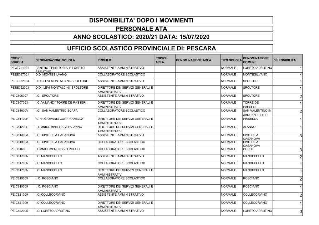 Disponibilita' Dopo I Movimenti Personale Ata Anno Scolastico: 2020/21 Data: 15/07/2020 Ufficio Scolastico Provinciale Di: Pescara