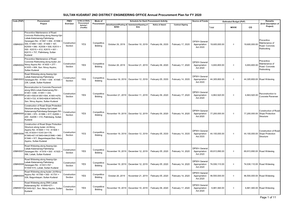 SULTAN KUDARAT 2ND DISTRICT ENGINEERING OFFICE Annual Procurement Plan for FY 2020