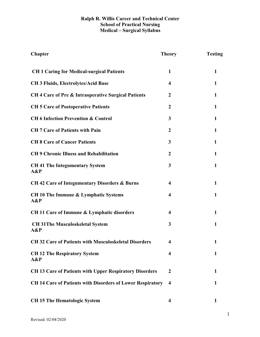 Medical – Surgical Syllabus