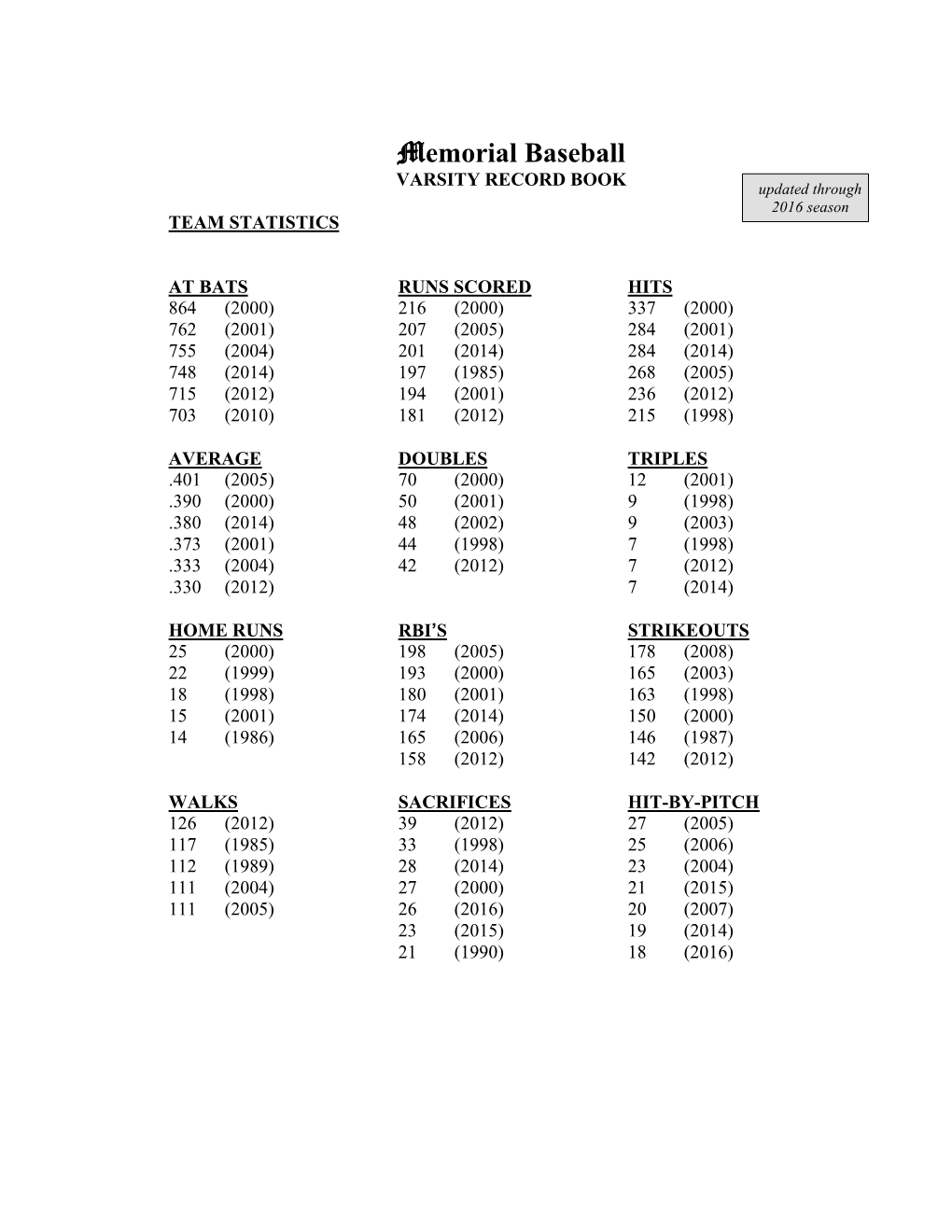 Memorial Baseball VARSITY RECORD BOOK Updated Through 2016 Season TEAM STATISTICS