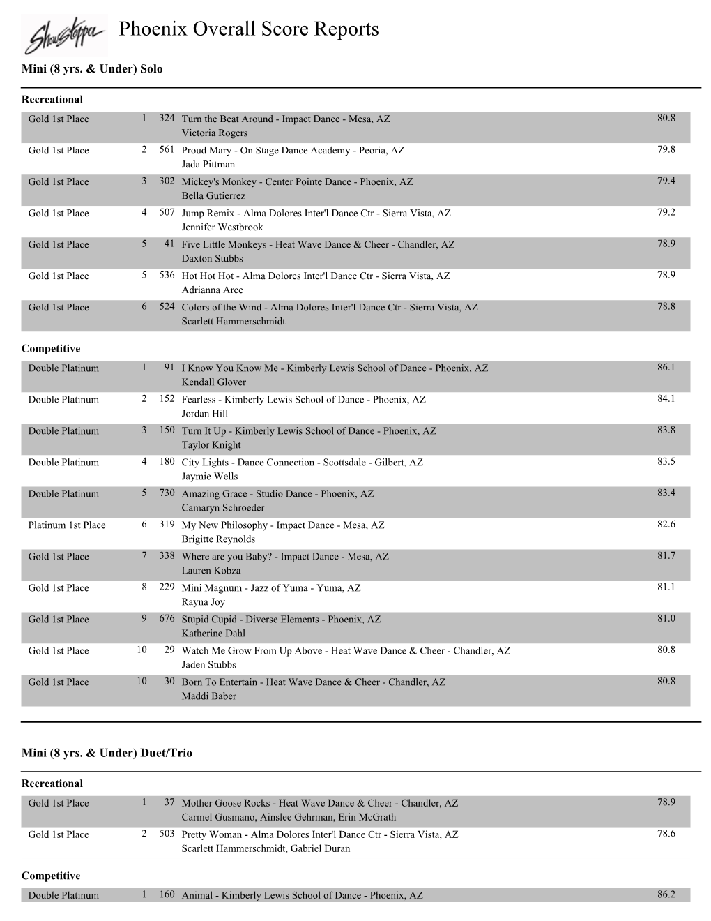 Phoenix Overall Score Reports