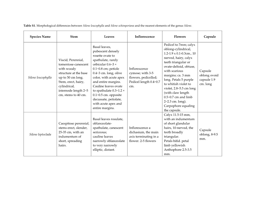 Species Name Stem Leaves Inflorescence Flowers Capsule