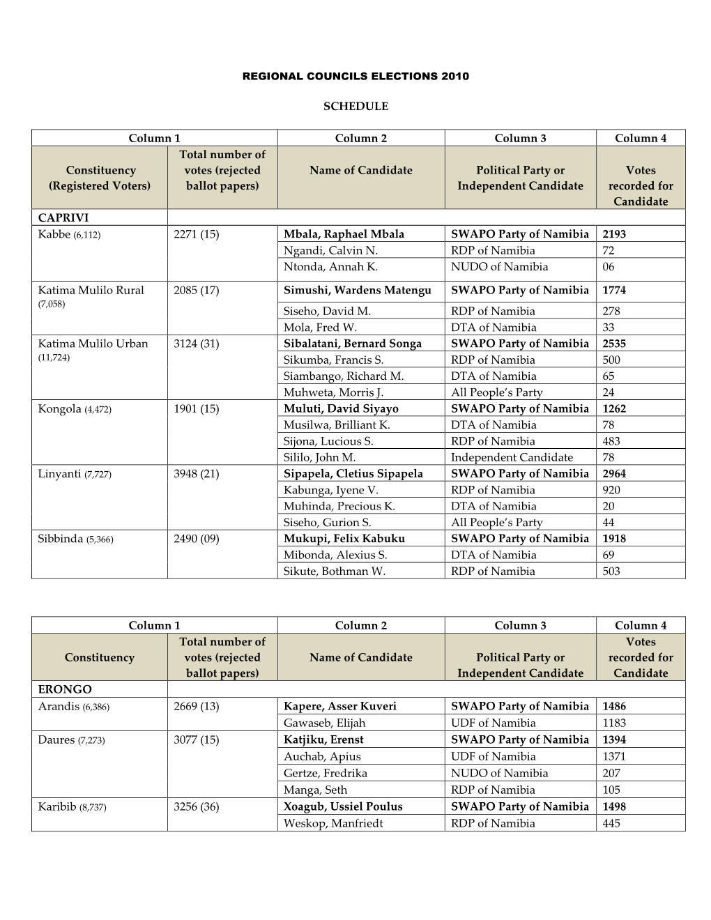 Regional Councils Election Results – 2010