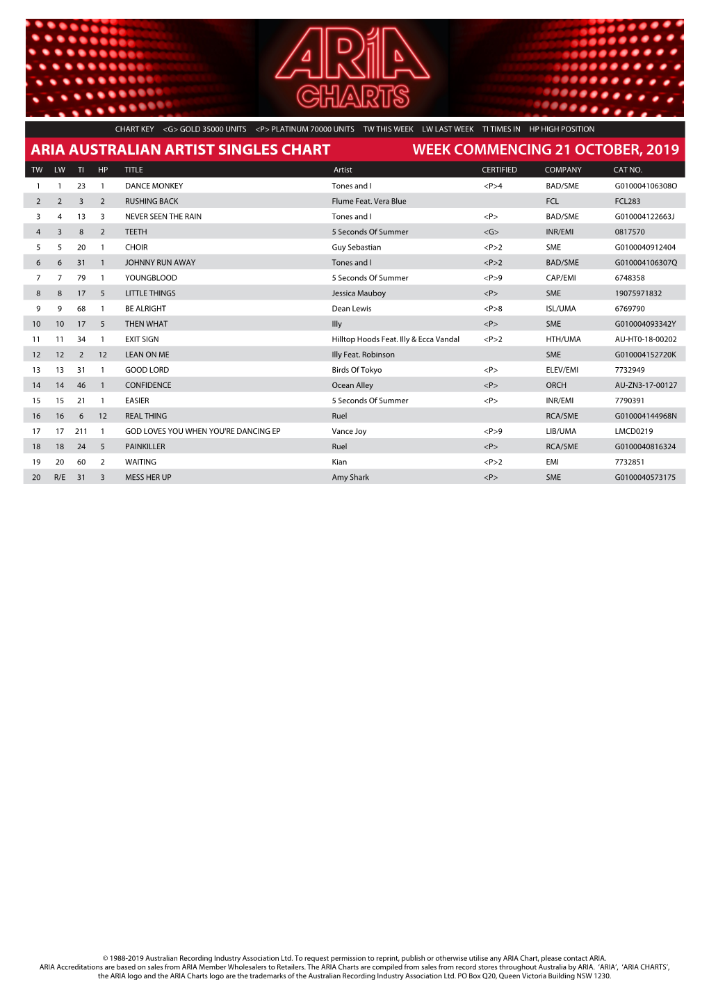 ARIA AUSTRALIAN ARTIST SINGLES CHART WEEK COMMENCING 21 OCTOBER, 2019 TW LW TI HP TITLE Artist CERTIFIED COMPANY CAT NO