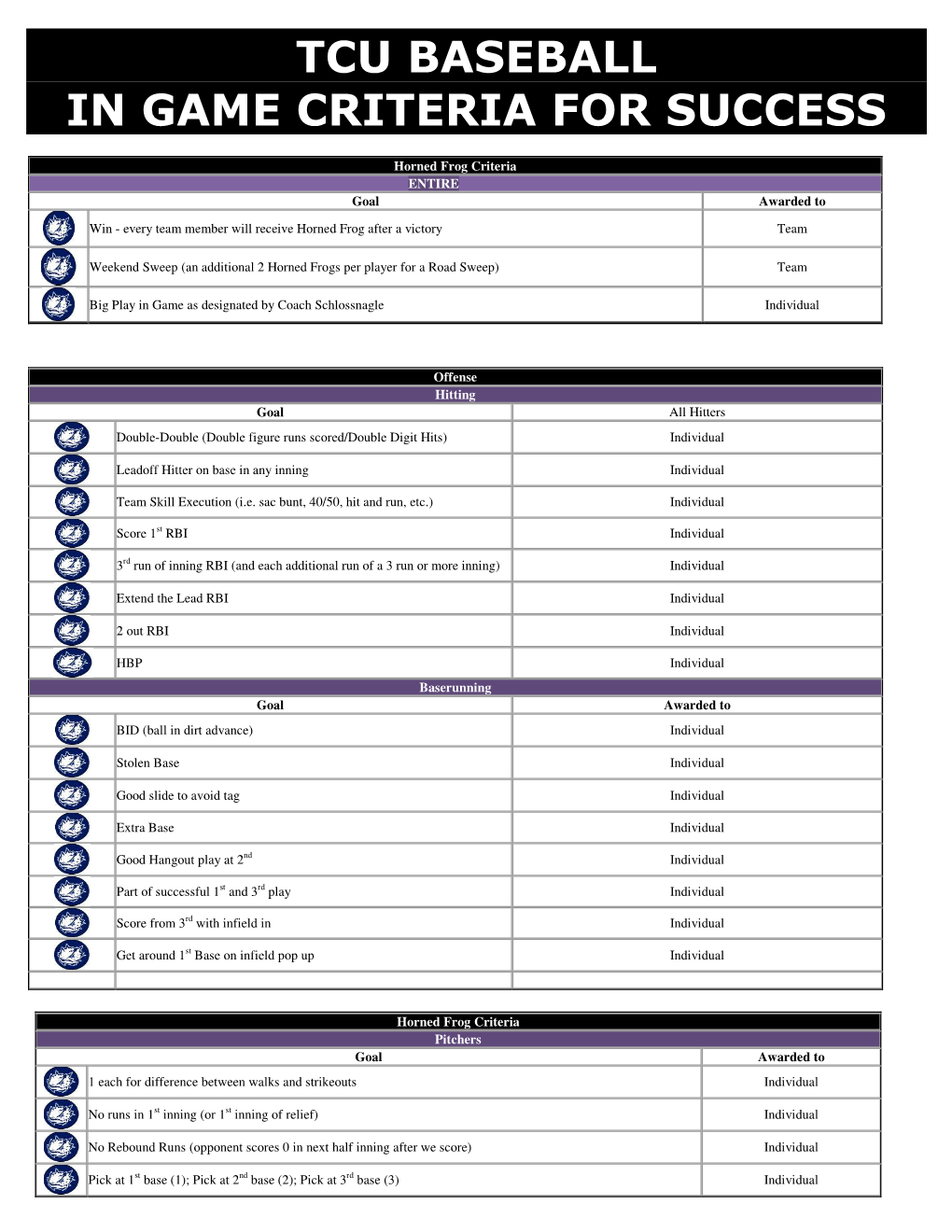 Tcu Baseball in Game Criteria for Success