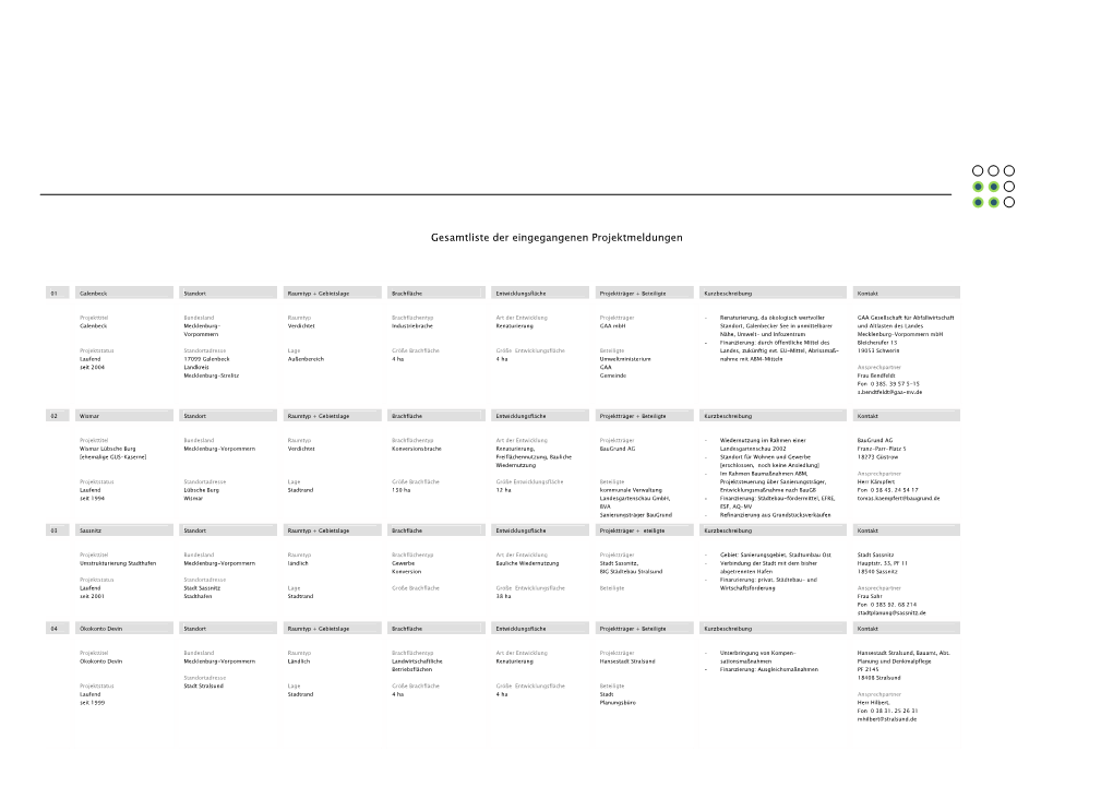 Gesamtliste Der Eingegangenen Projektmeldungen