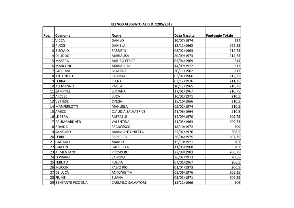 Elenco Allegato Al Dd 1205/2019