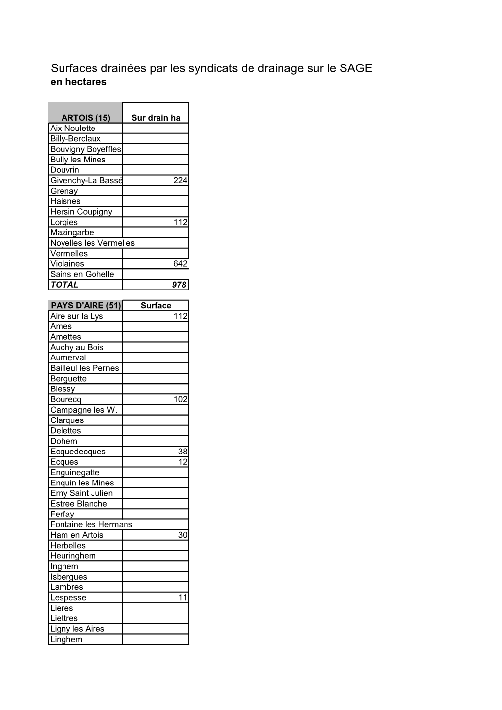 Surfaces Drainées Par Les Syndicats De Drainage Sur Le SAGE En Hectares