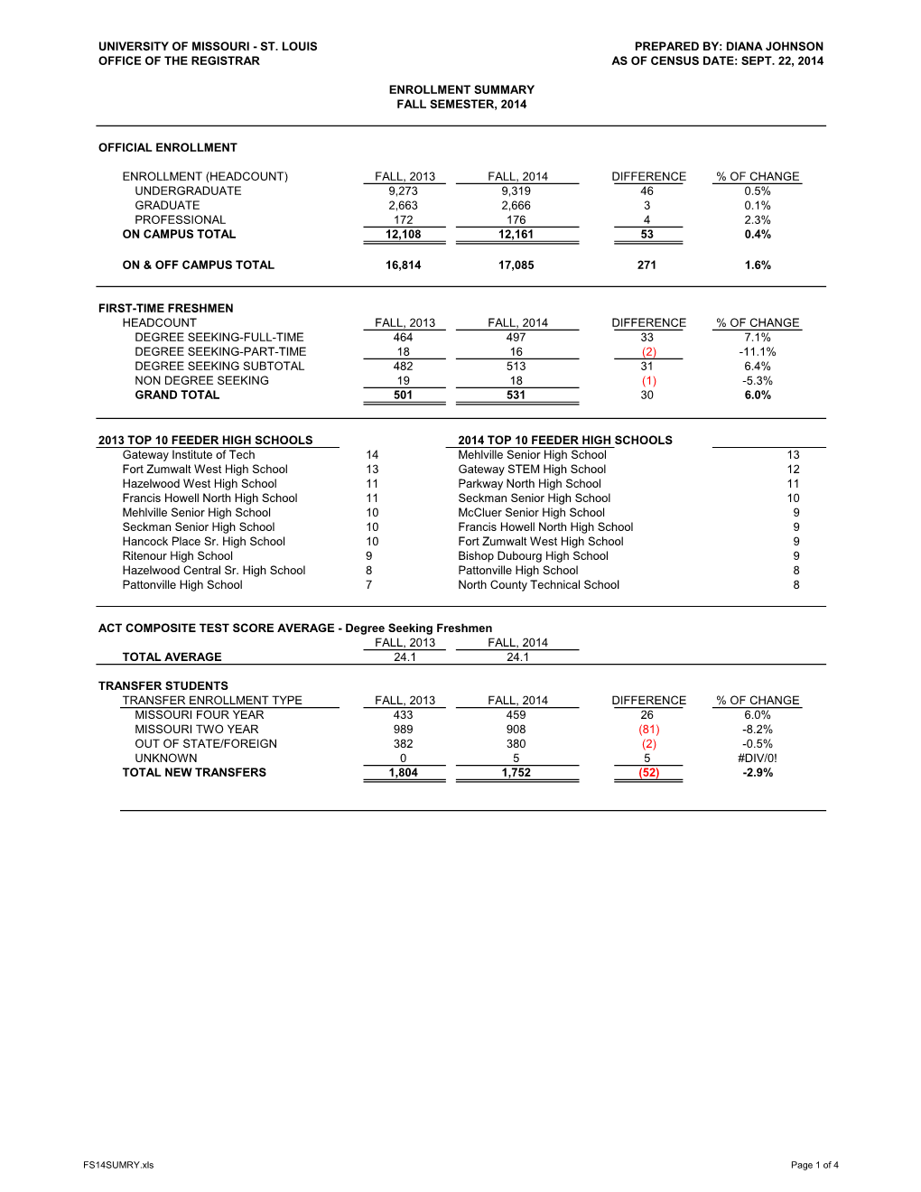 Diana Johnson Office of the Registrar As of Census Date: Sept