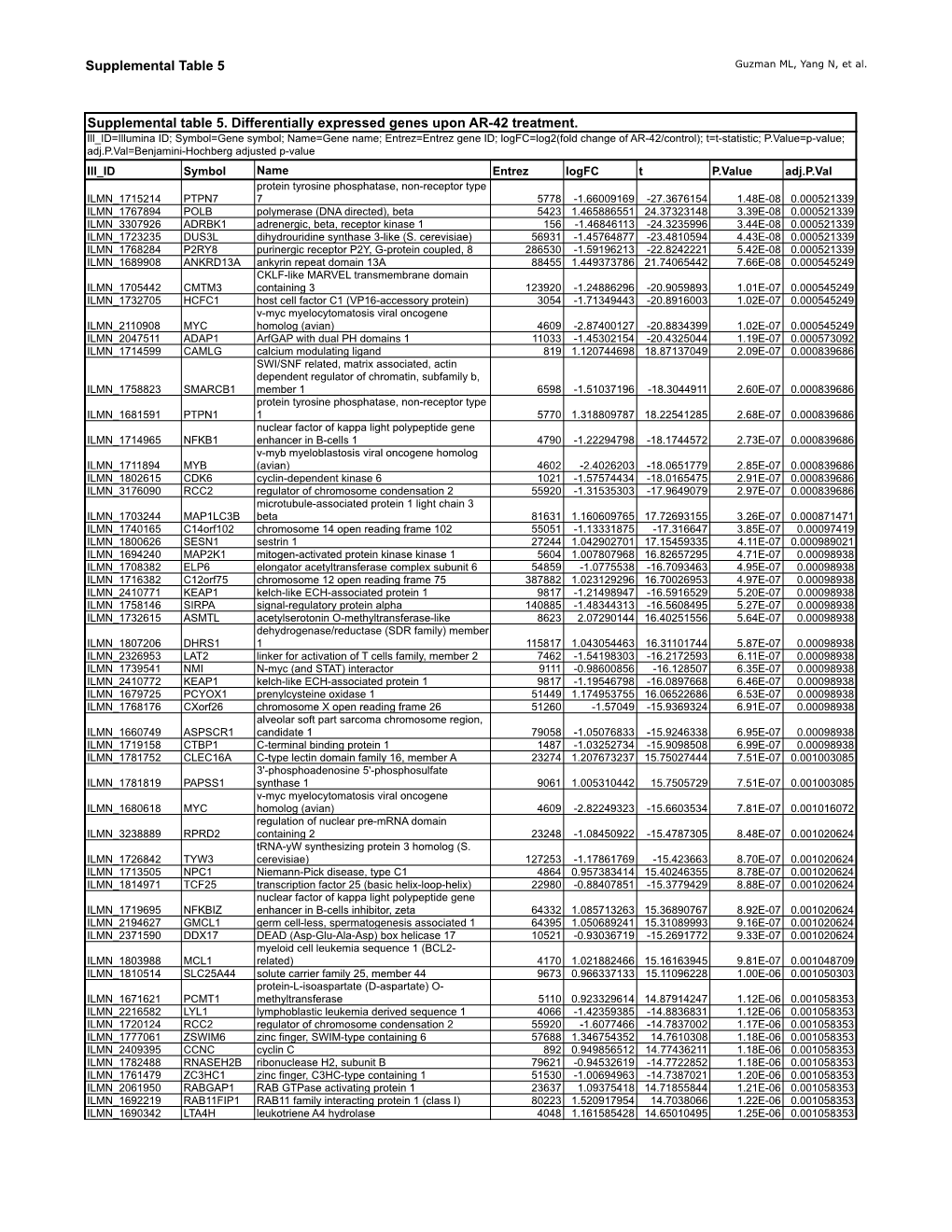 Supplementary Table 5