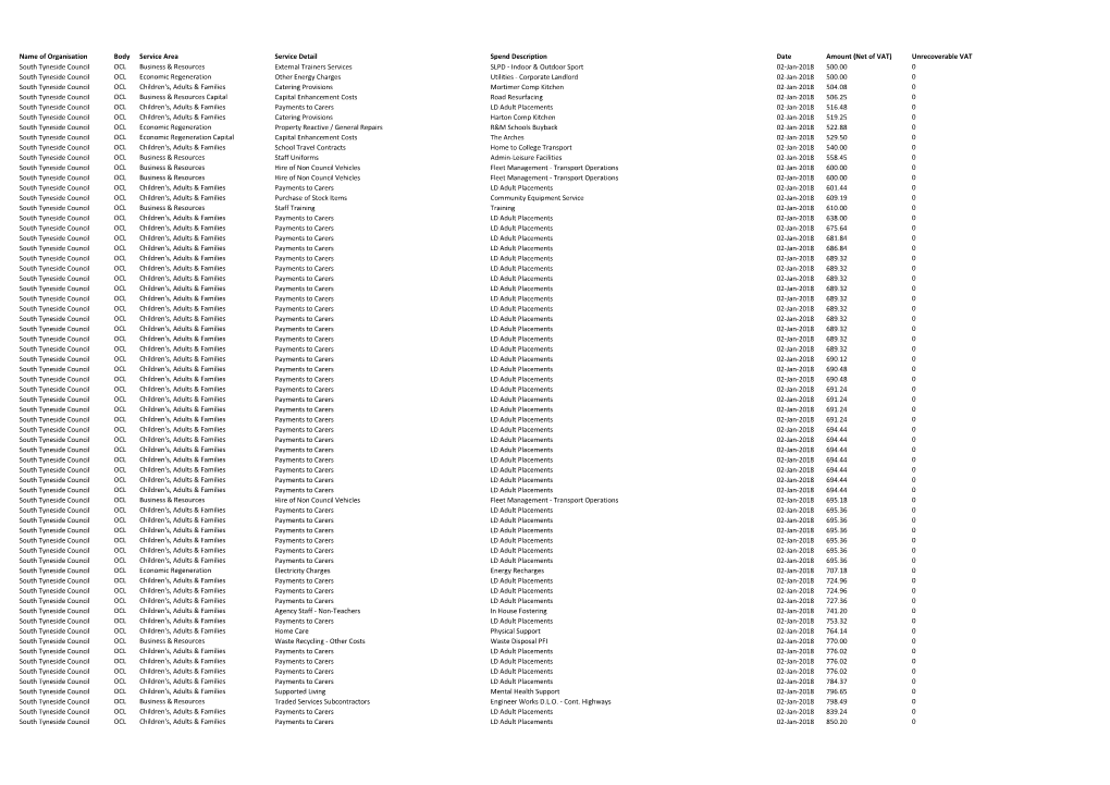 Council Spending Over £500 & GPC January