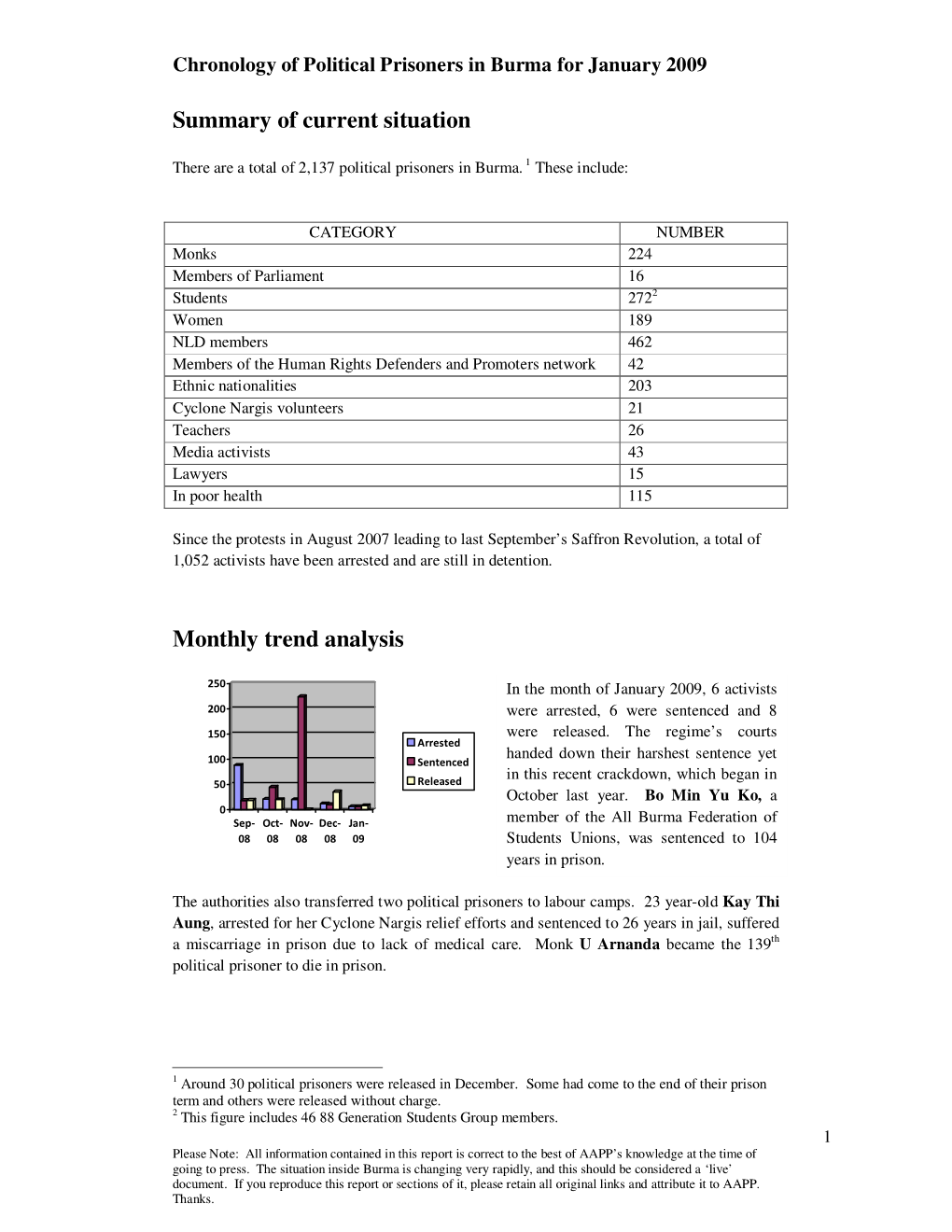 1-Monthly Chronology of Burma Political Prisoners for January 2009