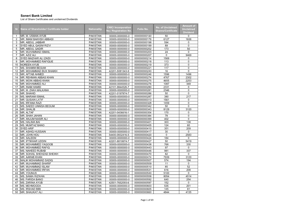 Soneri Bank Limited List of Share Certificates and Unclaimed Dividends