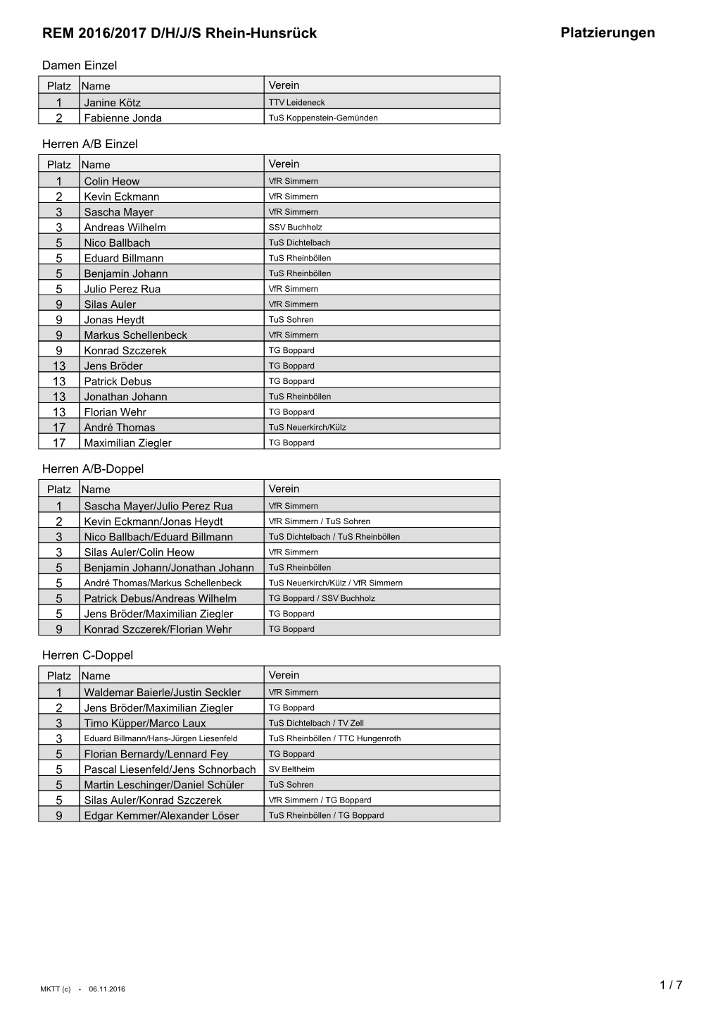 REM 2016/2017 D/H/J/S Rhein-Hunsrück Platzierungen
