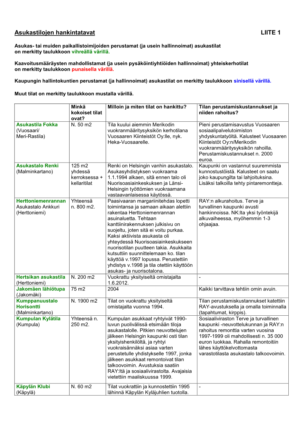 Asukastilojen Hankintatavat LIITE 1