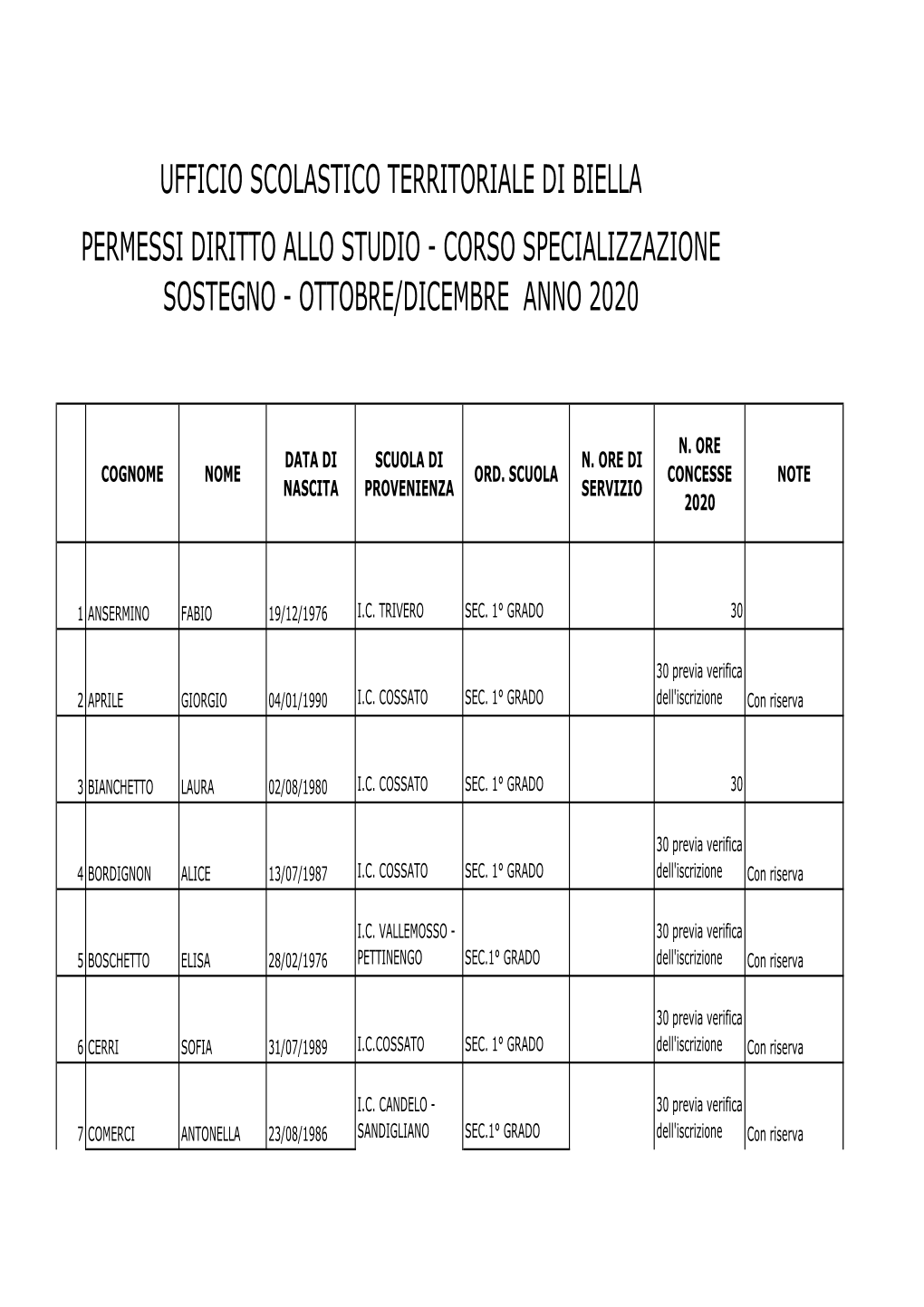 Ufficio Scolastico Territoriale Di Biella Permessi Diritto Allo Studio - Corso Specializzazione Sostegno - Ottobre/Dicembre Anno 2020