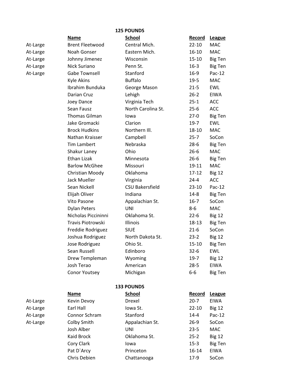 Name School Record League At‐Large Brent Fleetwood Central Mich