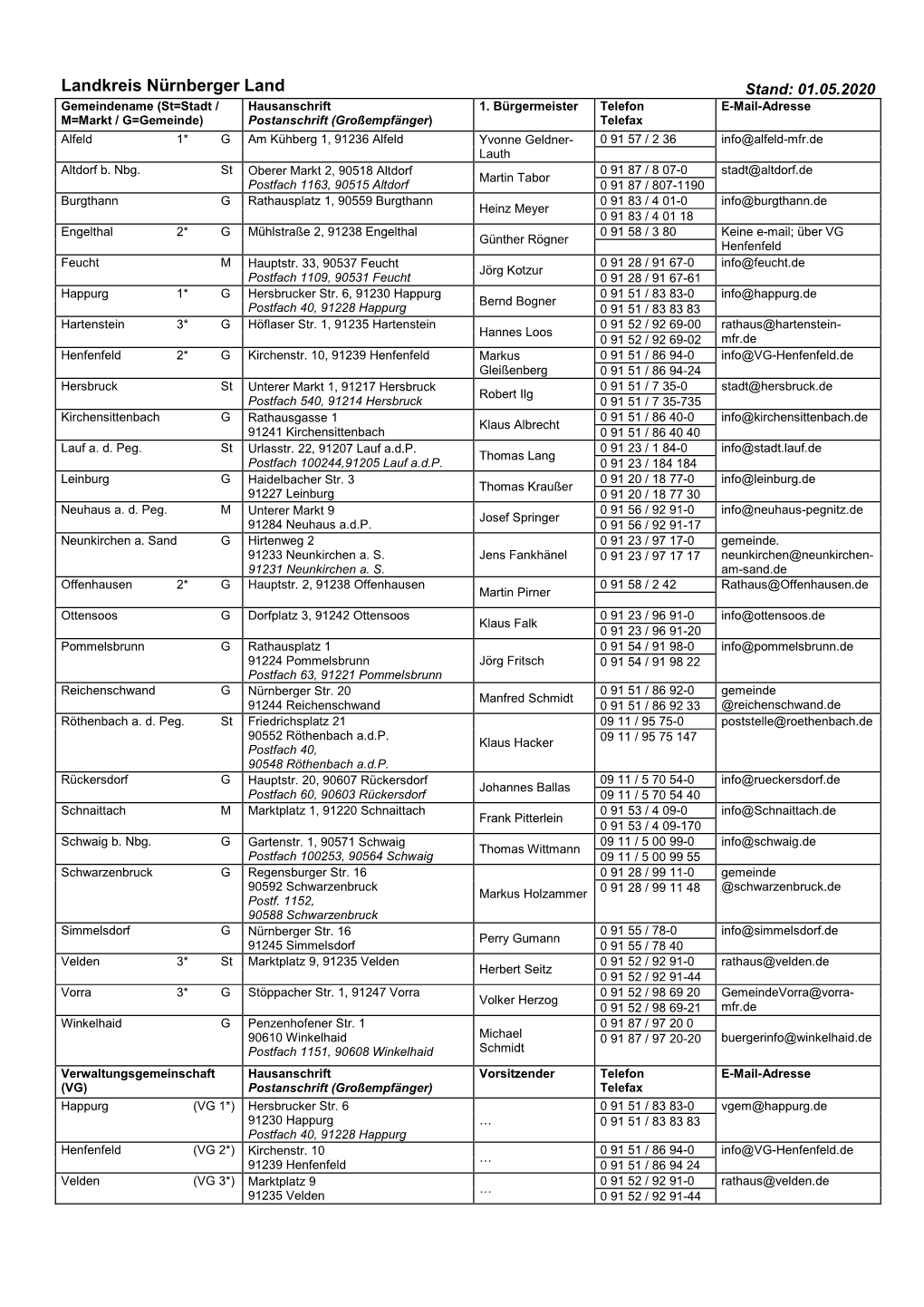 Landkreis Nürnberger Land Stand: 01.05.2020 Gemeindename (St=Stadt / Hausanschrift 1