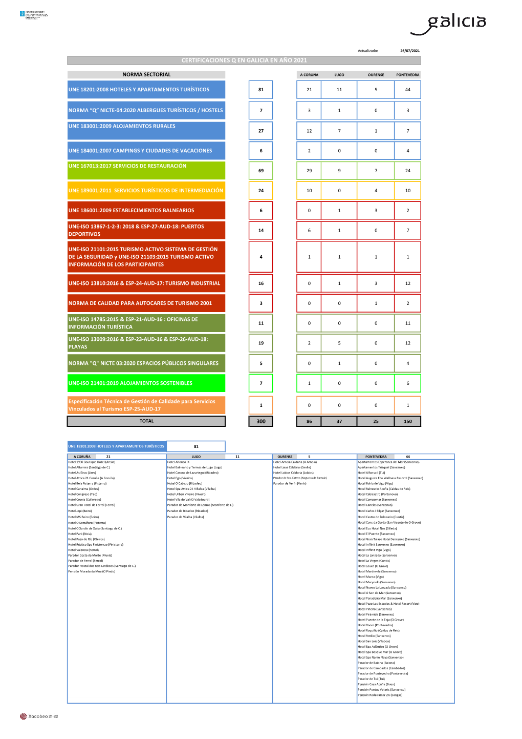 Certificaciones Q En Galicia En Año 2021