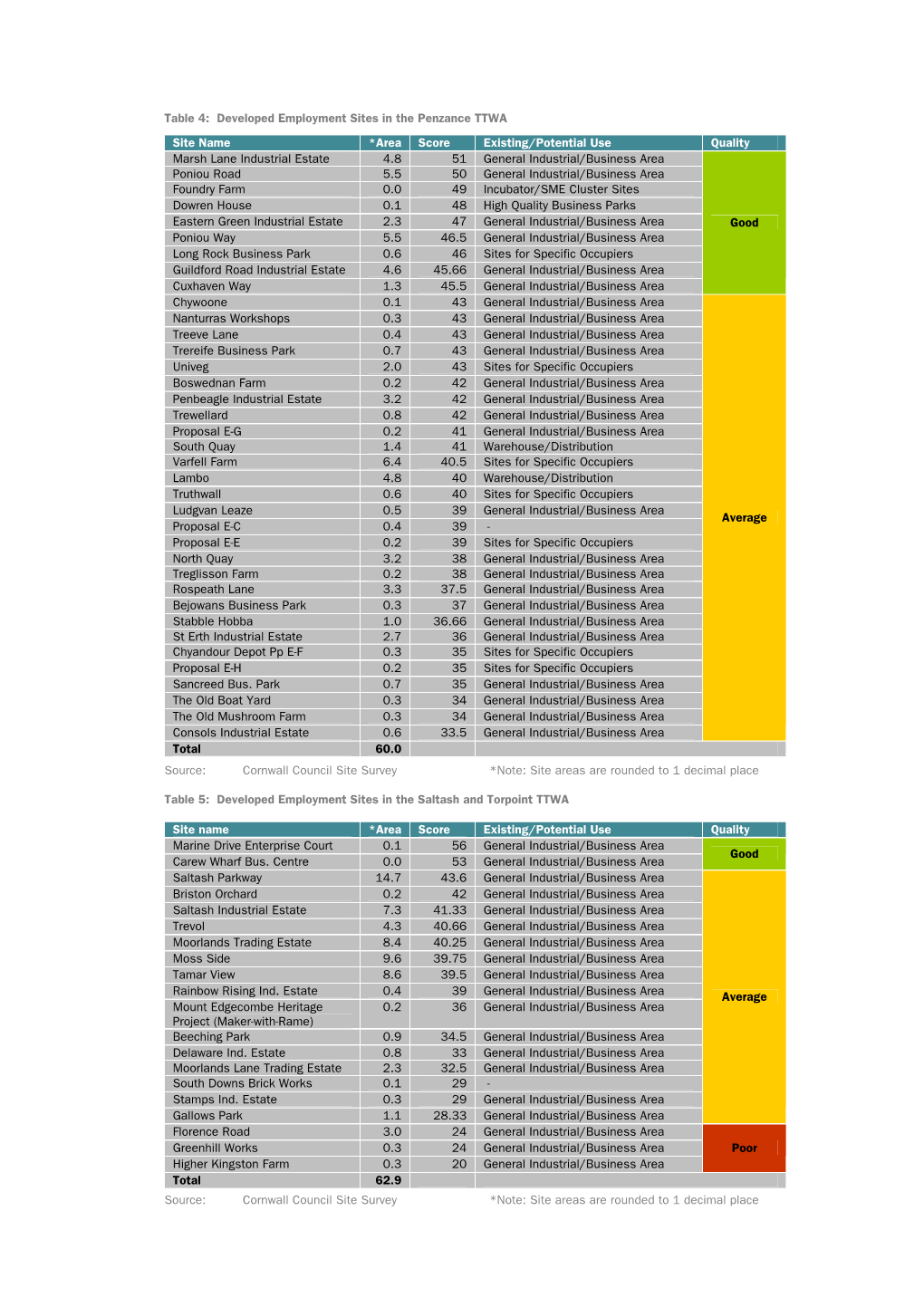 Developed Employment Sites in the Penzance TTWA Site Name *Area