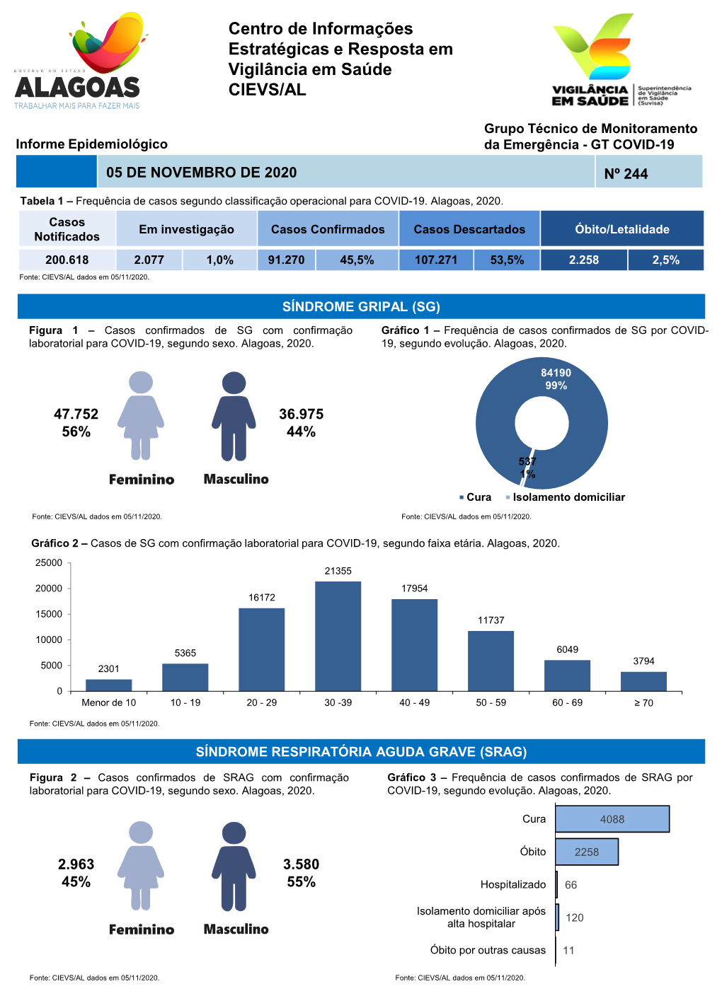 Informe Epidemiológico Da Emergência - GT COVID-19