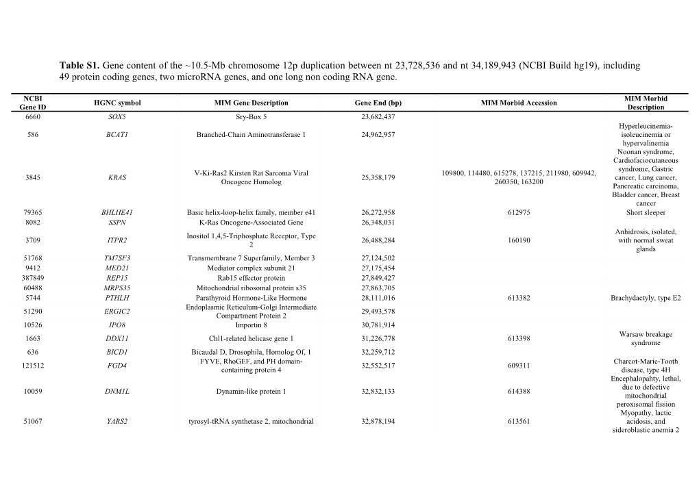 Table S1. Gene Content of the 10.5-Mb Chromosome 12P Duplication Between Nt 23,728,536