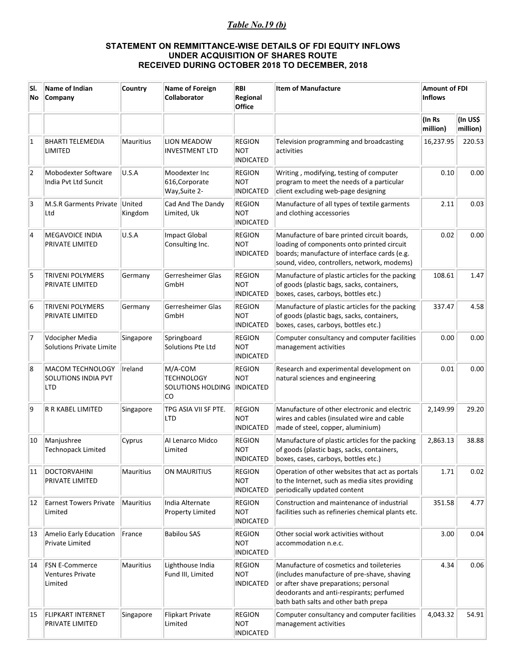 Table No.19 (B)