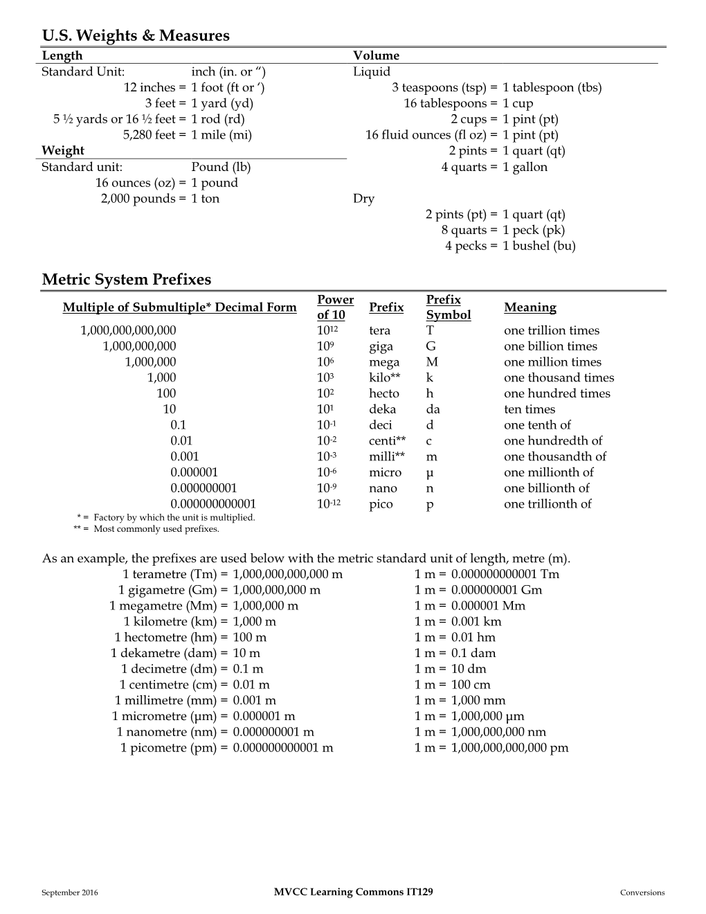 U.S. Weights & Measures Metric System Prefixes