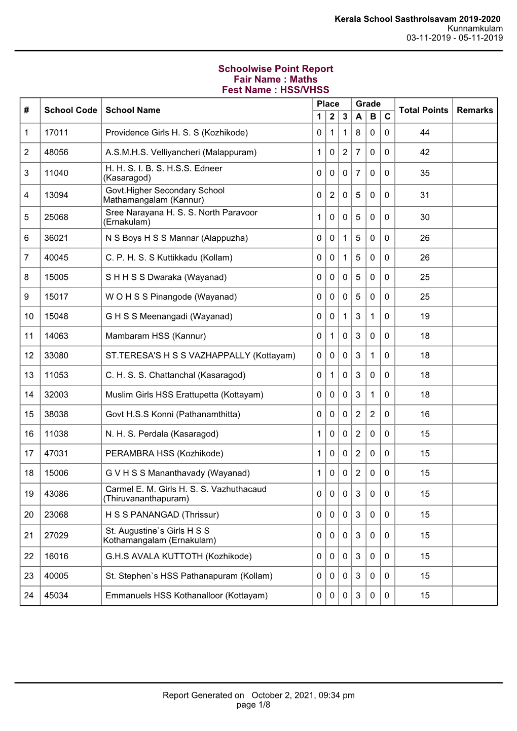 Schoolwise Point Report Fair Name : Maths Fest Name : HSS/VHSS Place Grade # School Code School Name Total Points Remarks 1 2 3 a B C 1 17011 Providence Girls H