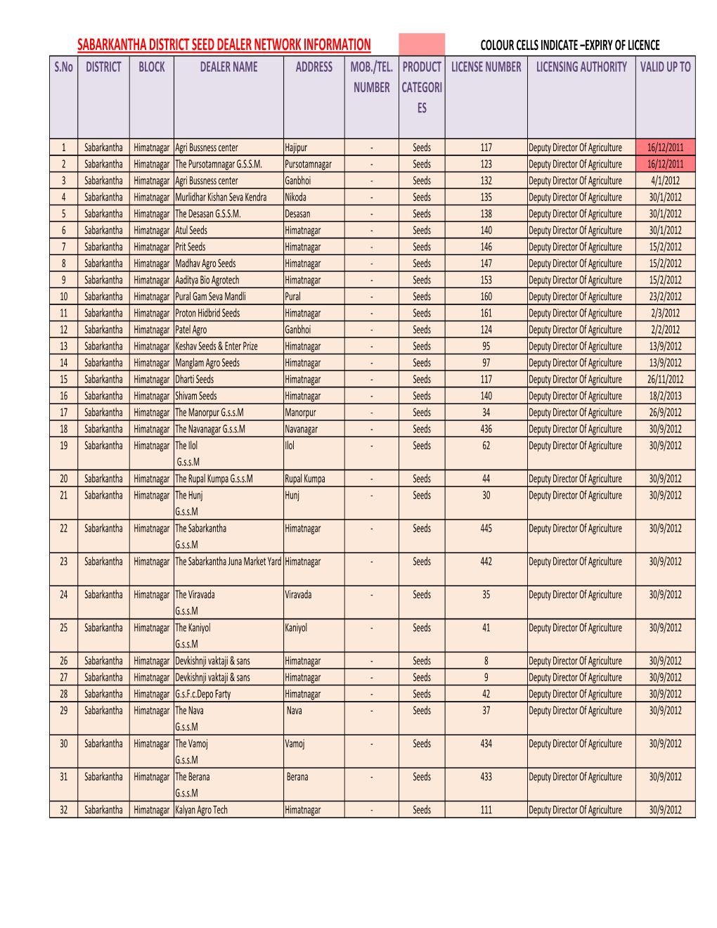 SABARKANTHA DISTRICT SEED DEALER NETWORK INFORMATION COLOUR CELLS INDICATE –EXPIRY of LICENCE S.No DISTRICT BLOCK DEALER NAME ADDRESS MOB./TEL