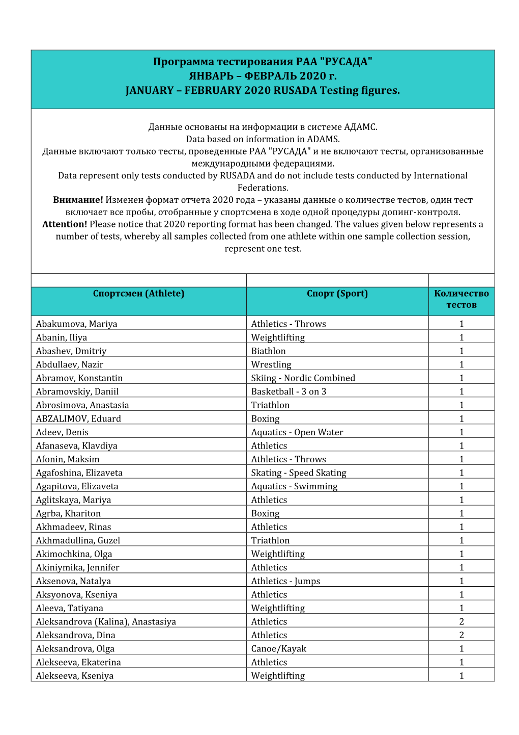 ФЕВРАЛЬ 2020 Г. JANUARY – FEBRUARY 2020 RUSADA Testing Figures