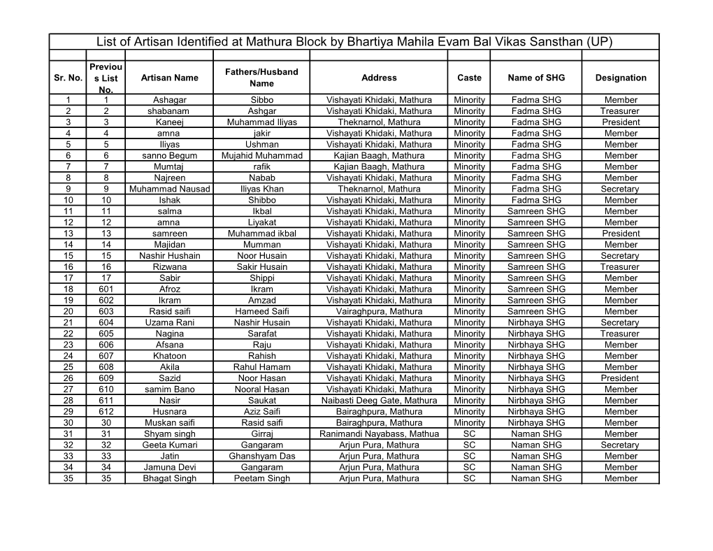 List of Artisan Identified at Mathura Block by Bhartiya Mahila Evam Bal Vikas Sansthan (UP)