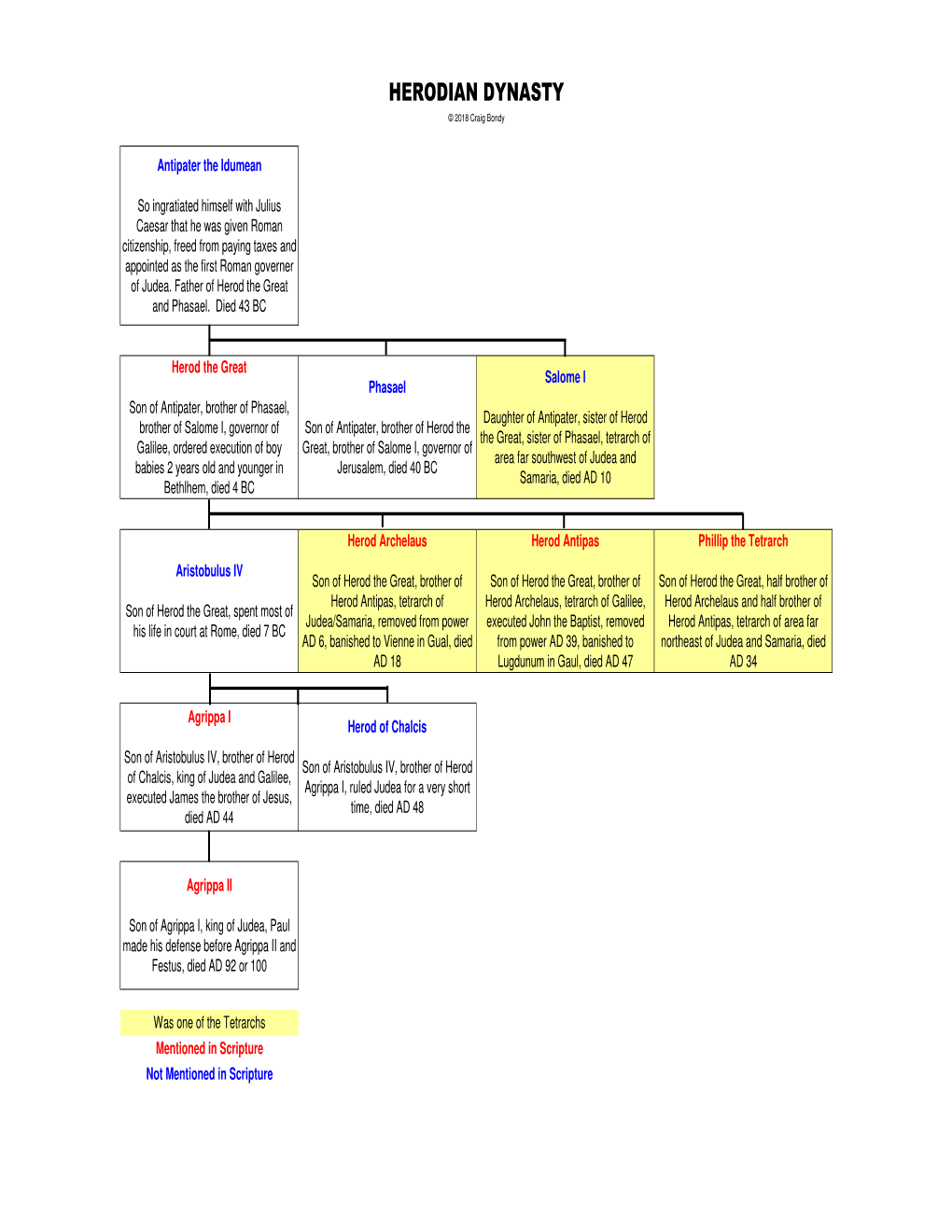 Herodian Dynasty