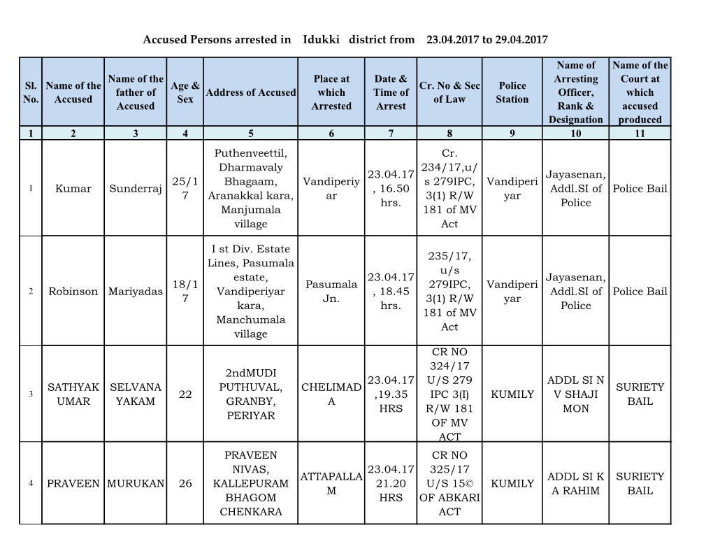 Accused Persons Arrested in Idukki District from 23.04.2017 to 29.04.2017
