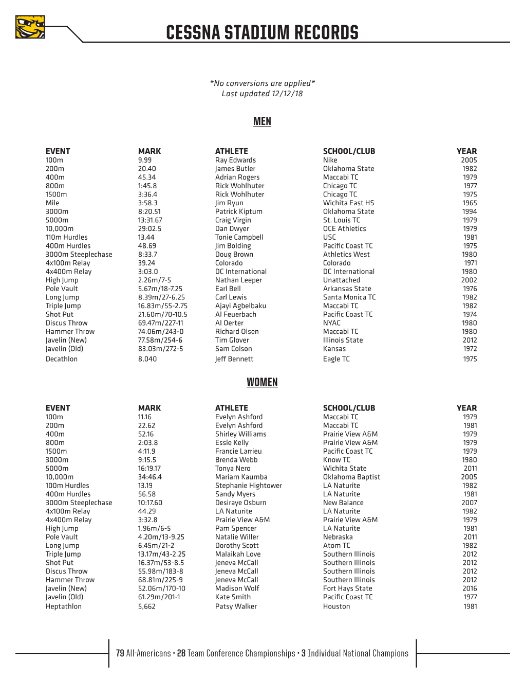 Cessna Stadium Records