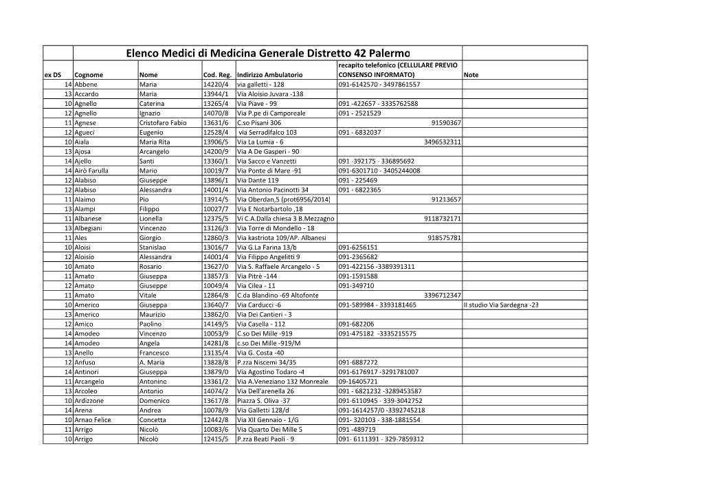 Elenco Medici Di Medicina Generale Distretto 42 Palermo Recapito Telefonico (CELLULARE PREVIO Ex DS Cognome Nome Cod