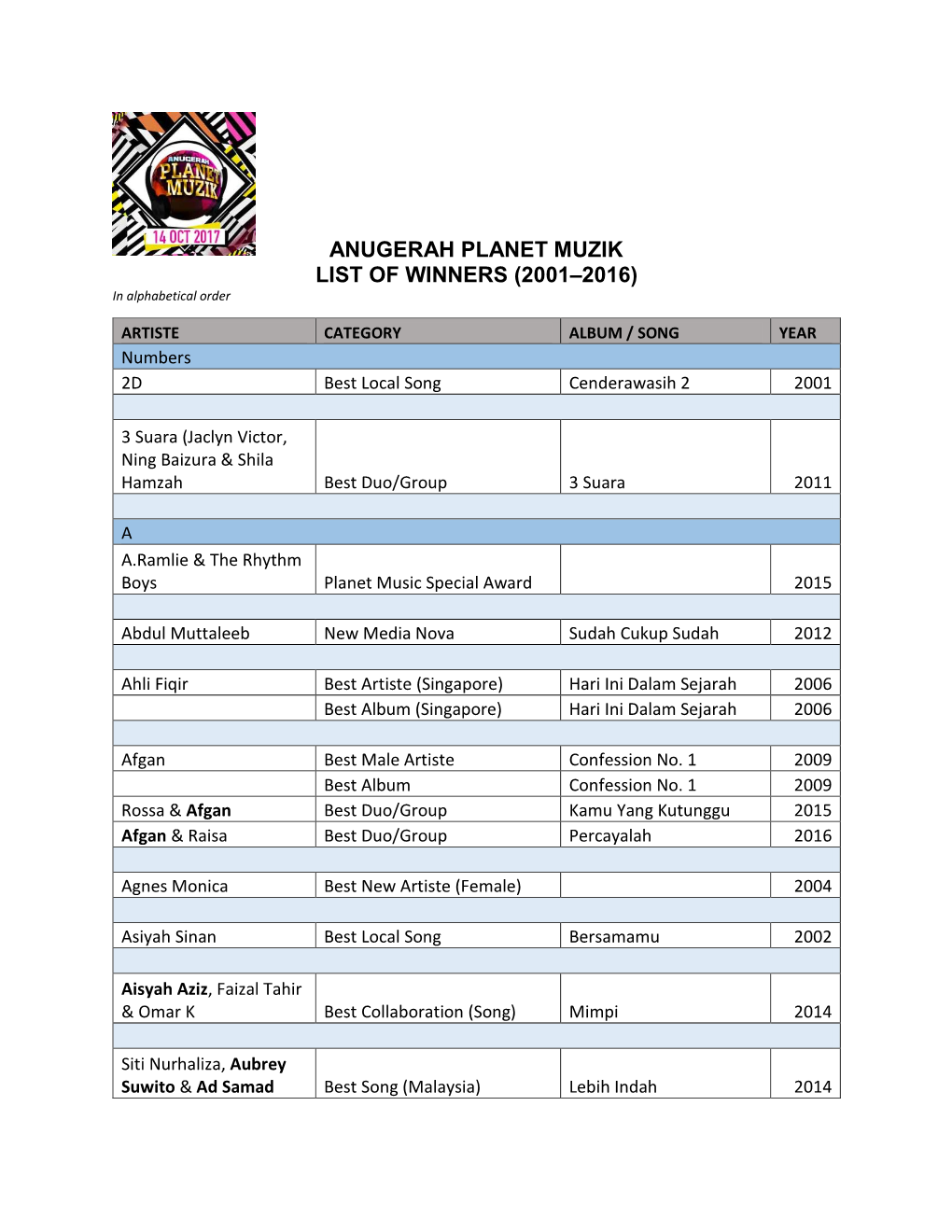 ANUGERAH PLANET MUZIK LIST of WINNERS (2001–2016) in Alphabetical Order