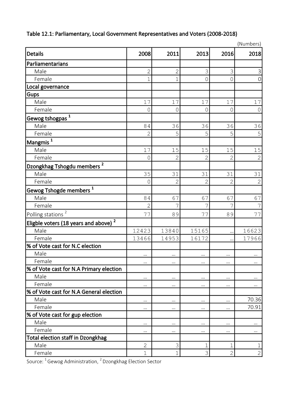 Table 12.1: Parliamentary, Local Government Representatives And