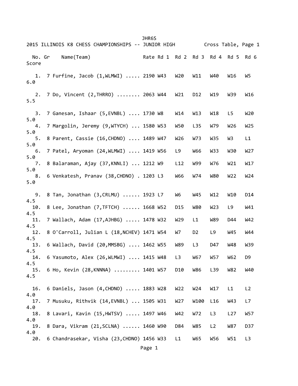 JHR6S 2015 ILLINOIS K8 CHESS CHAMPIONSHIPS -- JUNIOR HIGH Cross Table, Page 1 No. Gr Name(Team)