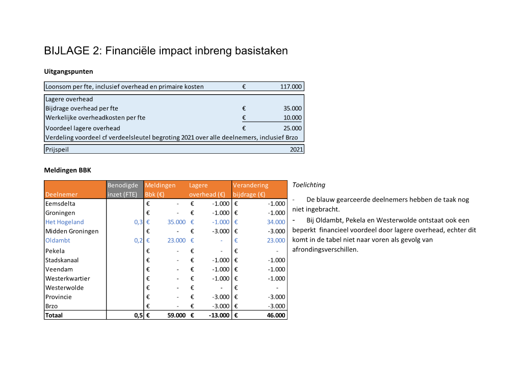 Financiële Impact Inbreng Basistaken