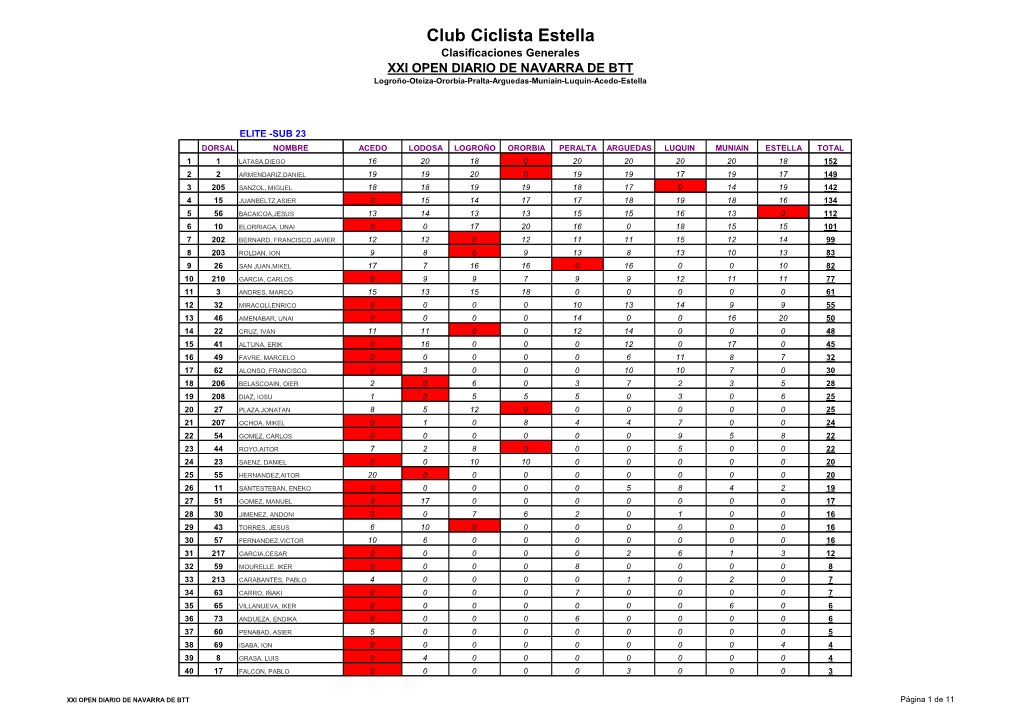 XIX OPEN DIARIO DE NAVARRA DE BTT Oteiza-Arguedas-Peralta-Muniain-Acedo-Ororbia-Luquin-Estella