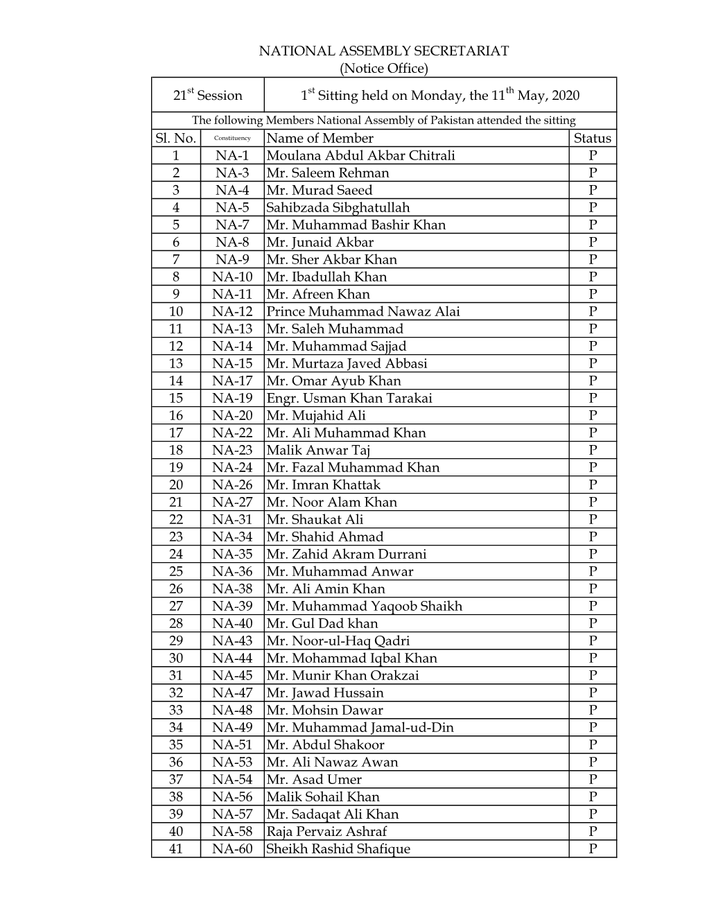 Sl. No. Name of Member Status 1 NA-1 Moulana Abdul Akbar Chitrali