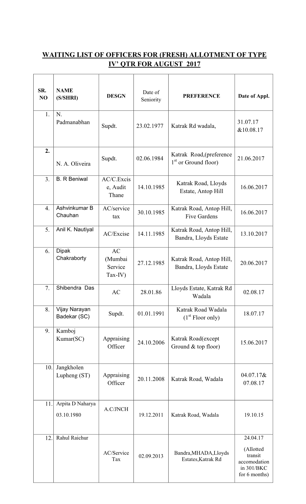 Waiting List of Officers for (Fresh) Allotment of Type Iv’ Qtr for August 2017