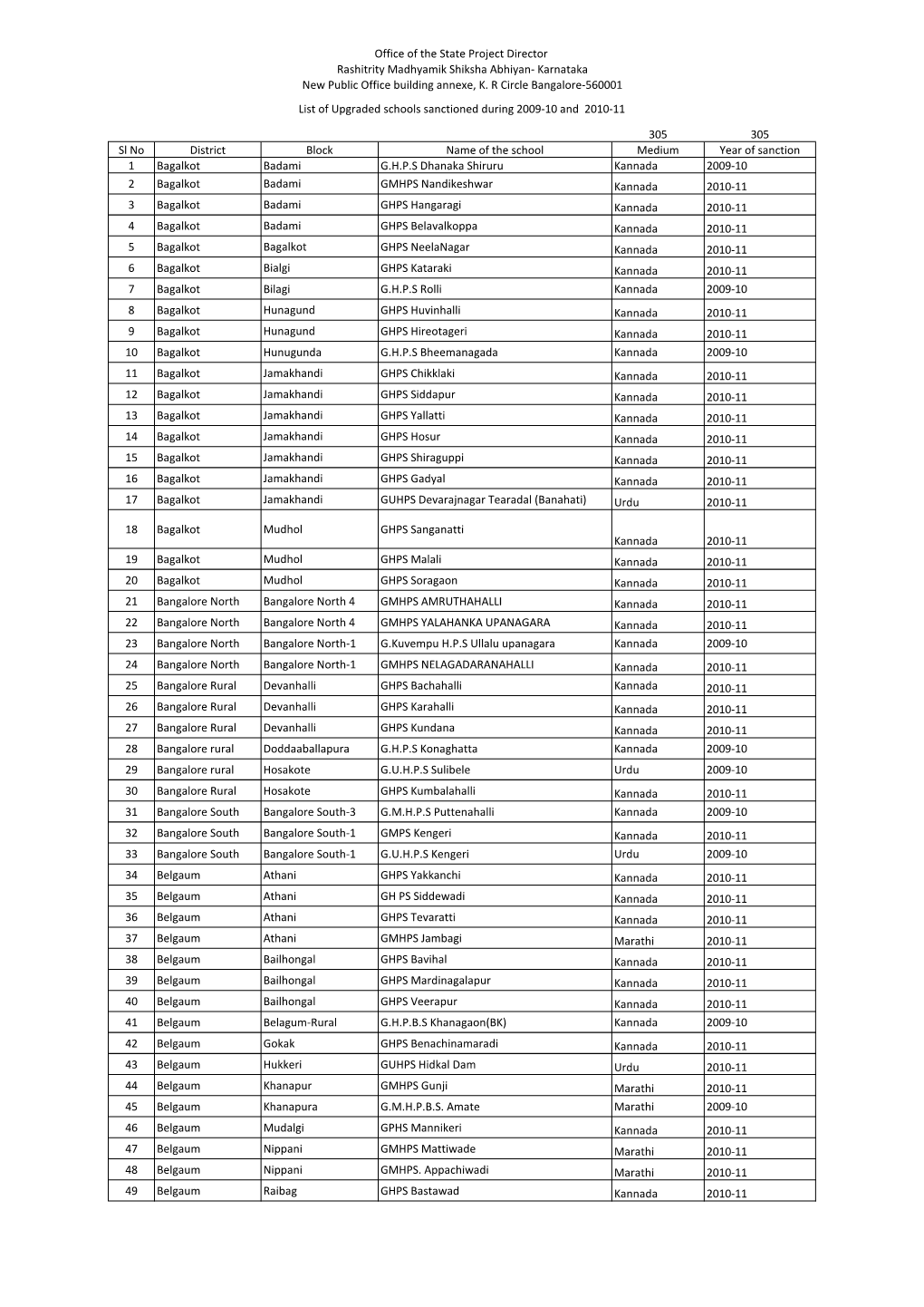 305 305 Sl No District Block Name of the School Medium Year of Sanction