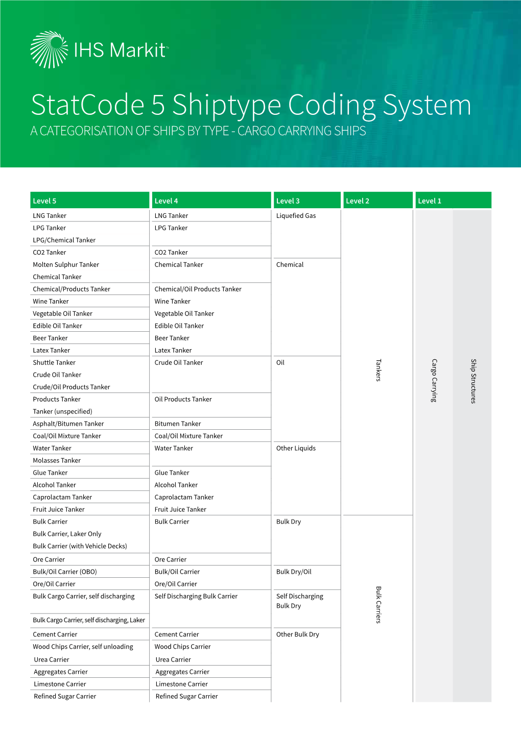 Statcode 5 Shiptype Coding System a CATEGORISATION of SHIPS by TYPE - CARGO CARRYING SHIPS