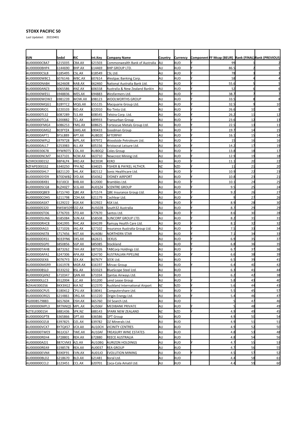 STOXX PACIFIC 50 Selection List