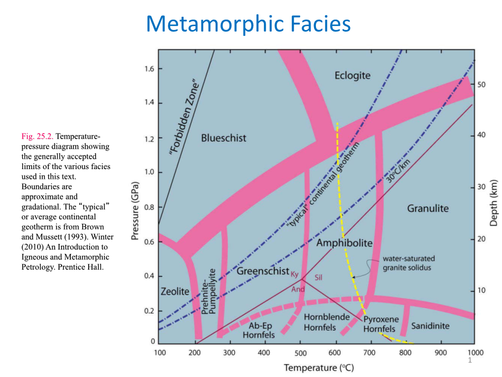 Metamorphic Facies