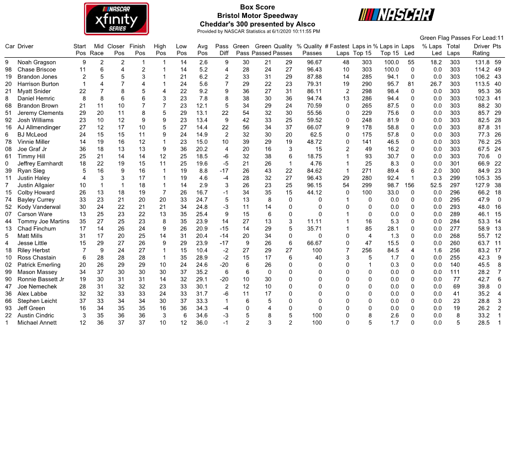 Box Score Bristol Motor Speedway Cheddar's 300 Presented by Alsco