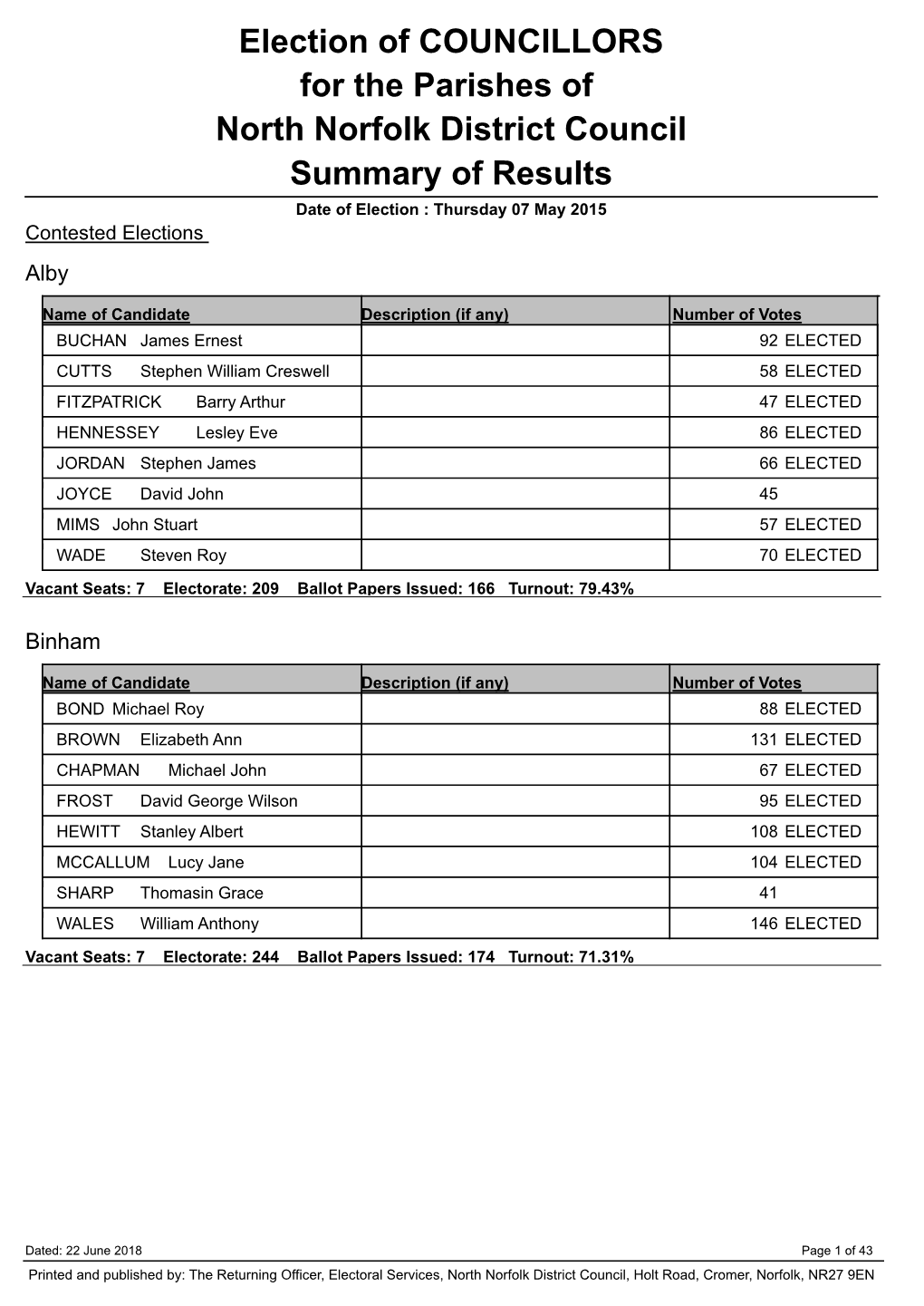 2015 Parish Election Results.Pdf